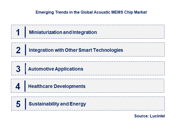 Emerging Trends in the Acoustic MEMS Chip Market